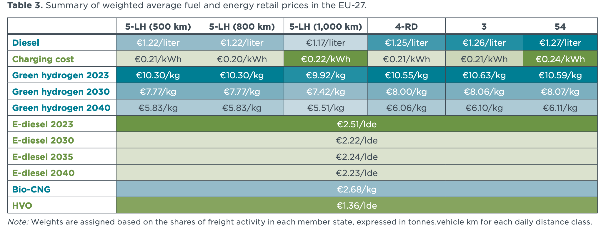 ICCT table of cost assumptions for decarbonization alternatives